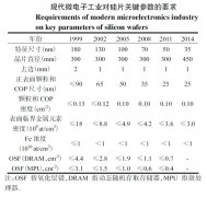 硅片清洗的幾種方法