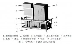臭氧+UV反應器聯(lián)合實驗結構設計